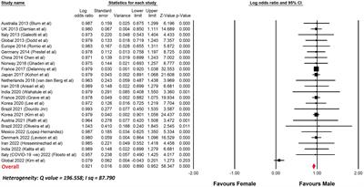 Sex differences in Guillain Barré syndrome, chronic inflammatory demyelinating polyradiculoneuropathy and experimental autoimmune neuritis